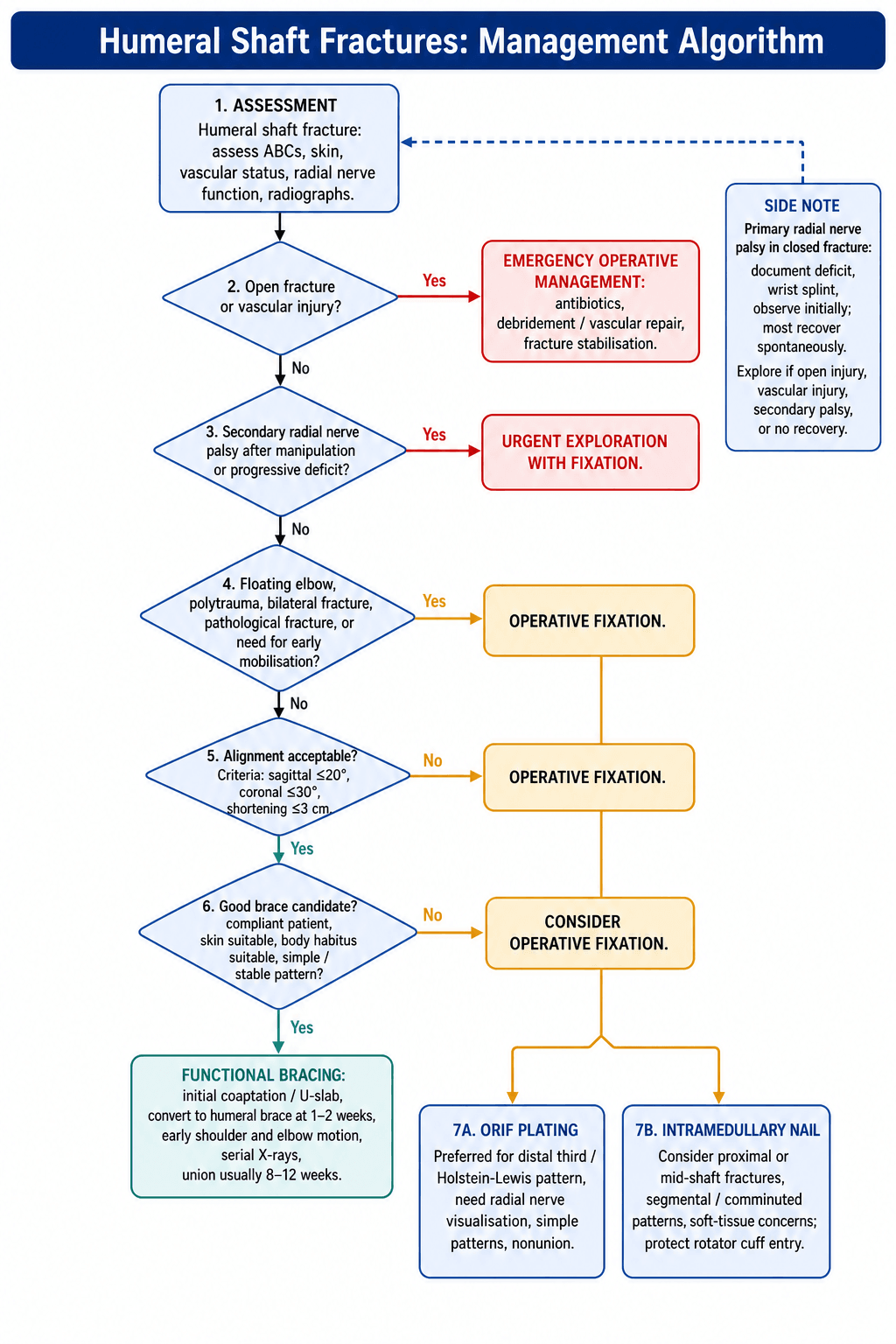 Flowchart: management algorithm for humeral shaft fractures.