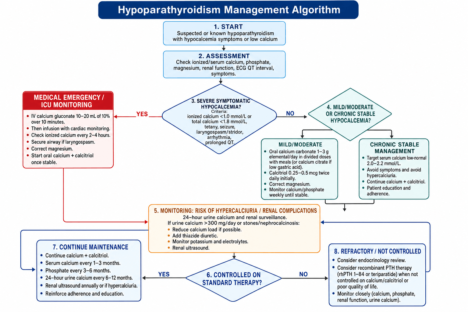 Management algorithm for hypoparathyroidism: severity assessment, emergency IV calcium versus mild/moderate or chronic stable management, and monitoring for hypercalciuria.