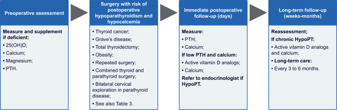 Four-stage pathway for postoperative hypoparathyroidism: preoperative assessment, surgery with risk, immediate postoperative PTH and calcium measurement, and long-term follow-up