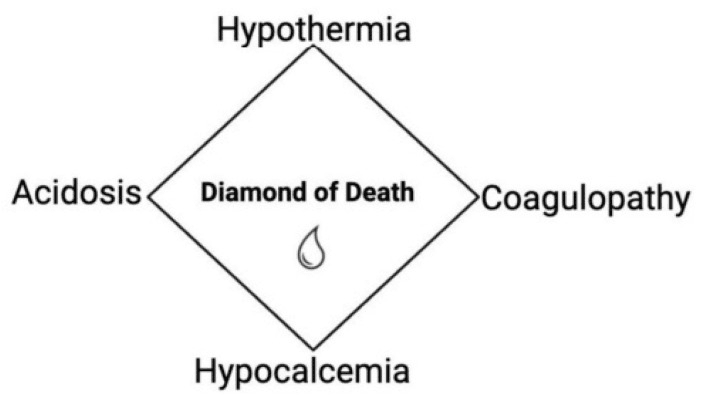Trauma diamond of death: hypothermia, coagulopathy, hypocalcaemia and acidosis at the four corners
