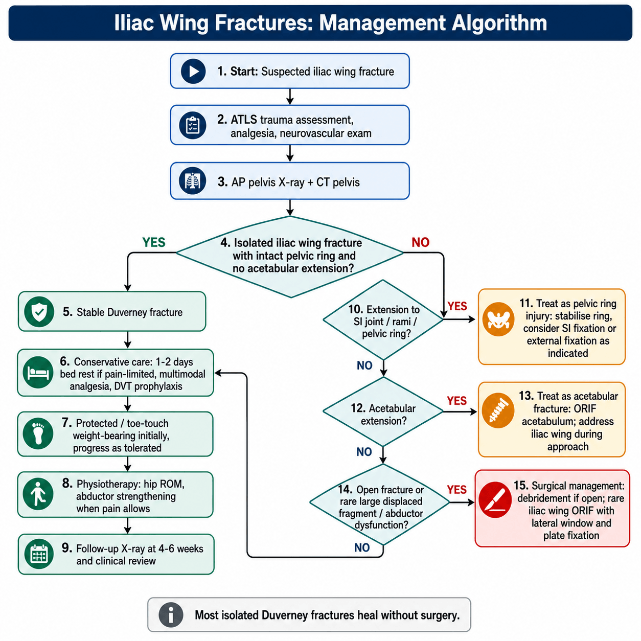 Iliac wing fracture management algorithm: confirm isolation on CT, then conservative care for the stable Duverney pattern versus pathways for ring/acetabular/open extension