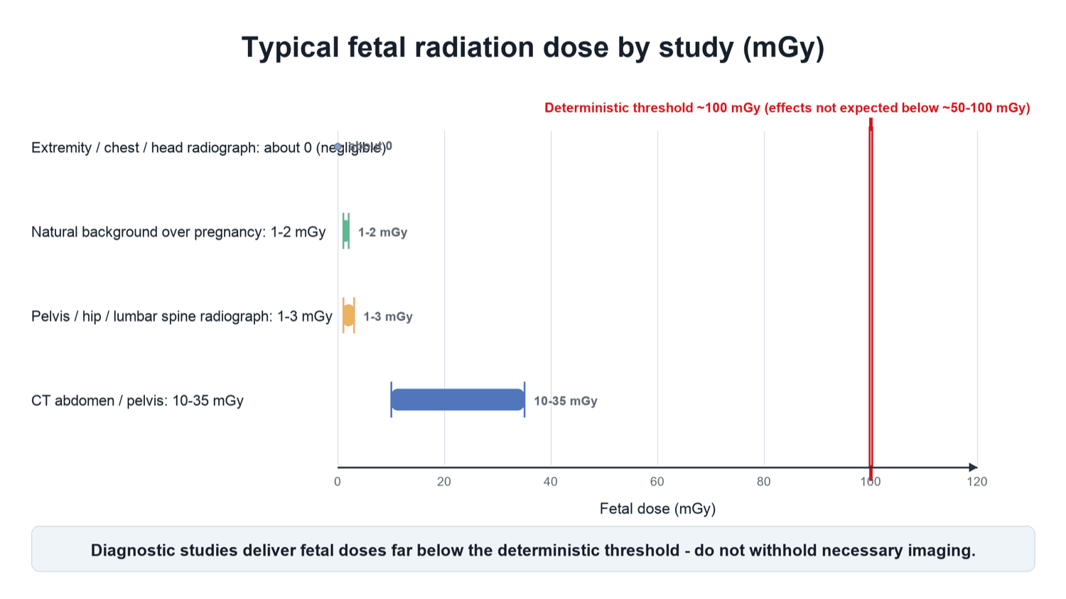 Horizontal bar chart of typical fetal radiation dose by study (extremity radiograph ~0, background 1-2 mGy, pelvis/lumbar 1-3 mGy, CT abdomen/pelvis 10-35 mGy) all far below a red ~100 mGy deterministic-threshold line.