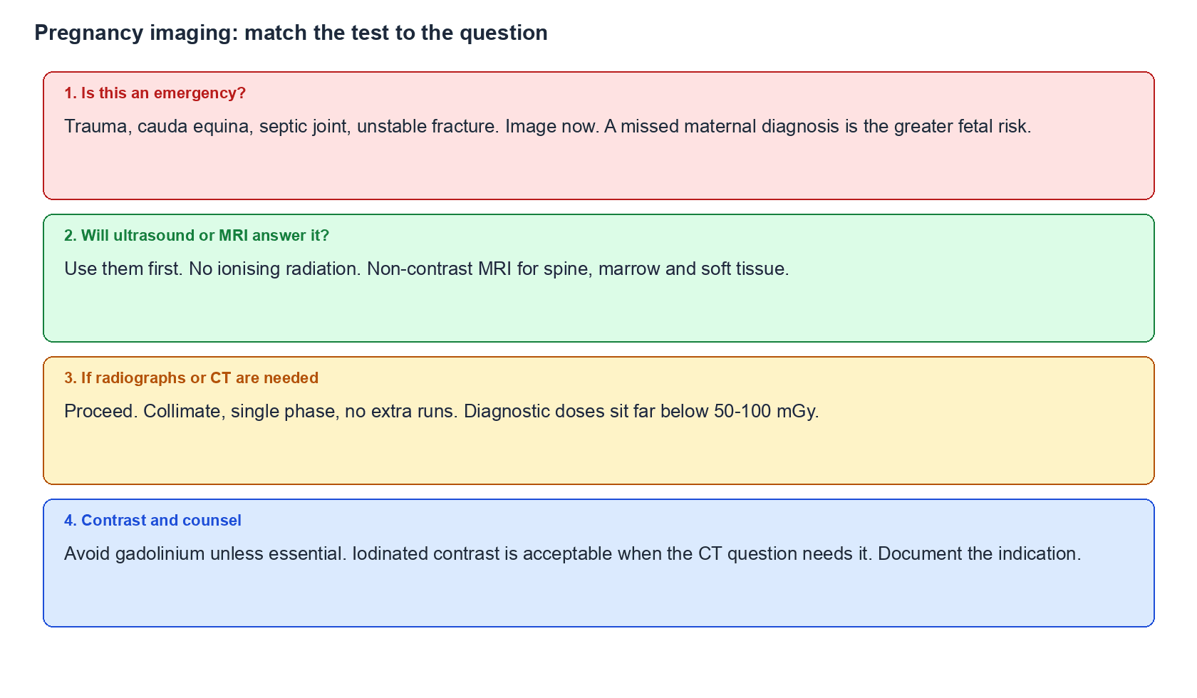 Four-step pregnancy imaging algorithm: emergency first, ultrasound or MRI next, then justified radiographs or CT, then contrast and counselling