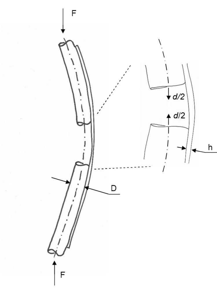 Exaggerated beam-bending schematic of a plate spanning a fracture gap under axial compression.