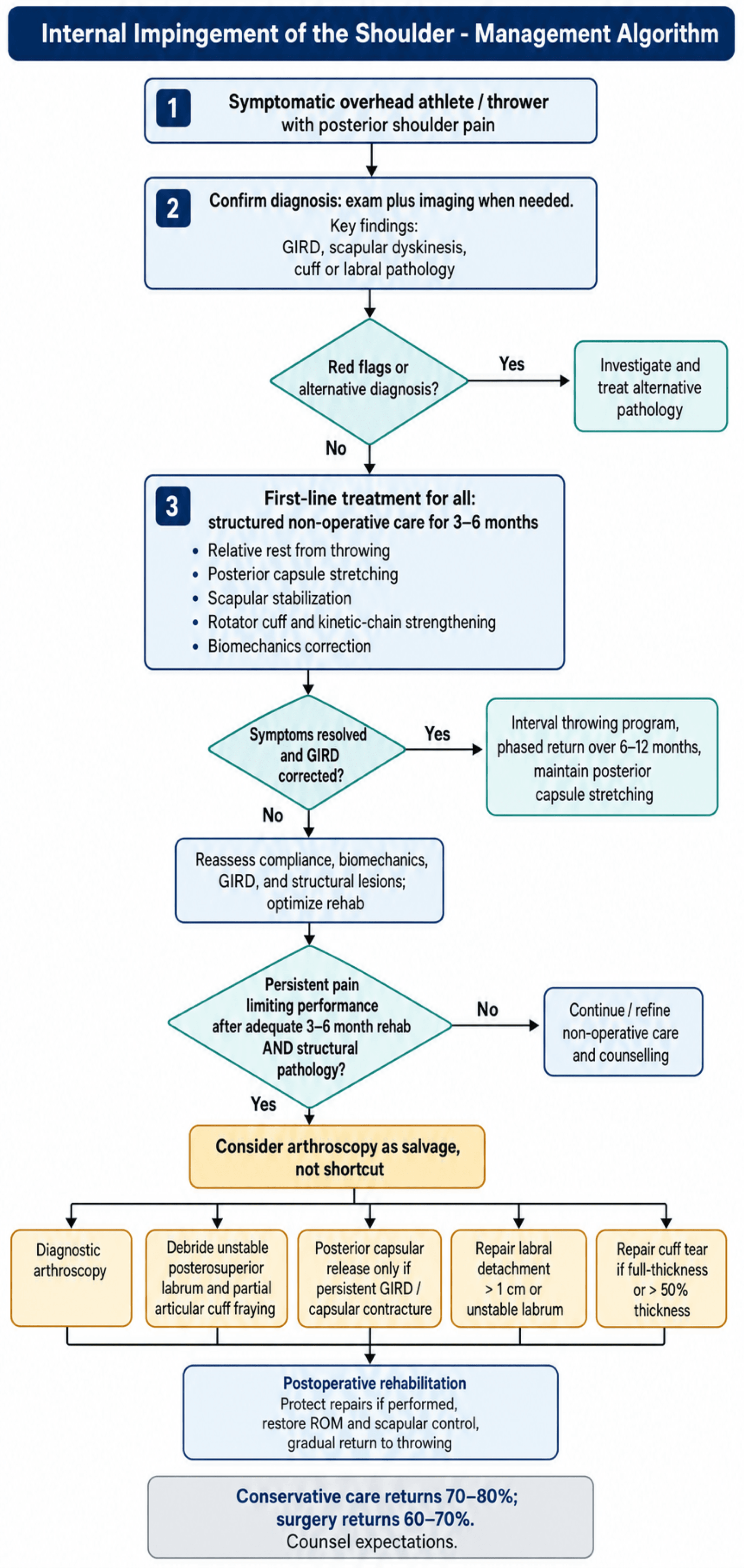 Flowchart: management algorithm for internal (posterosuperior) impingement of the shoulder.