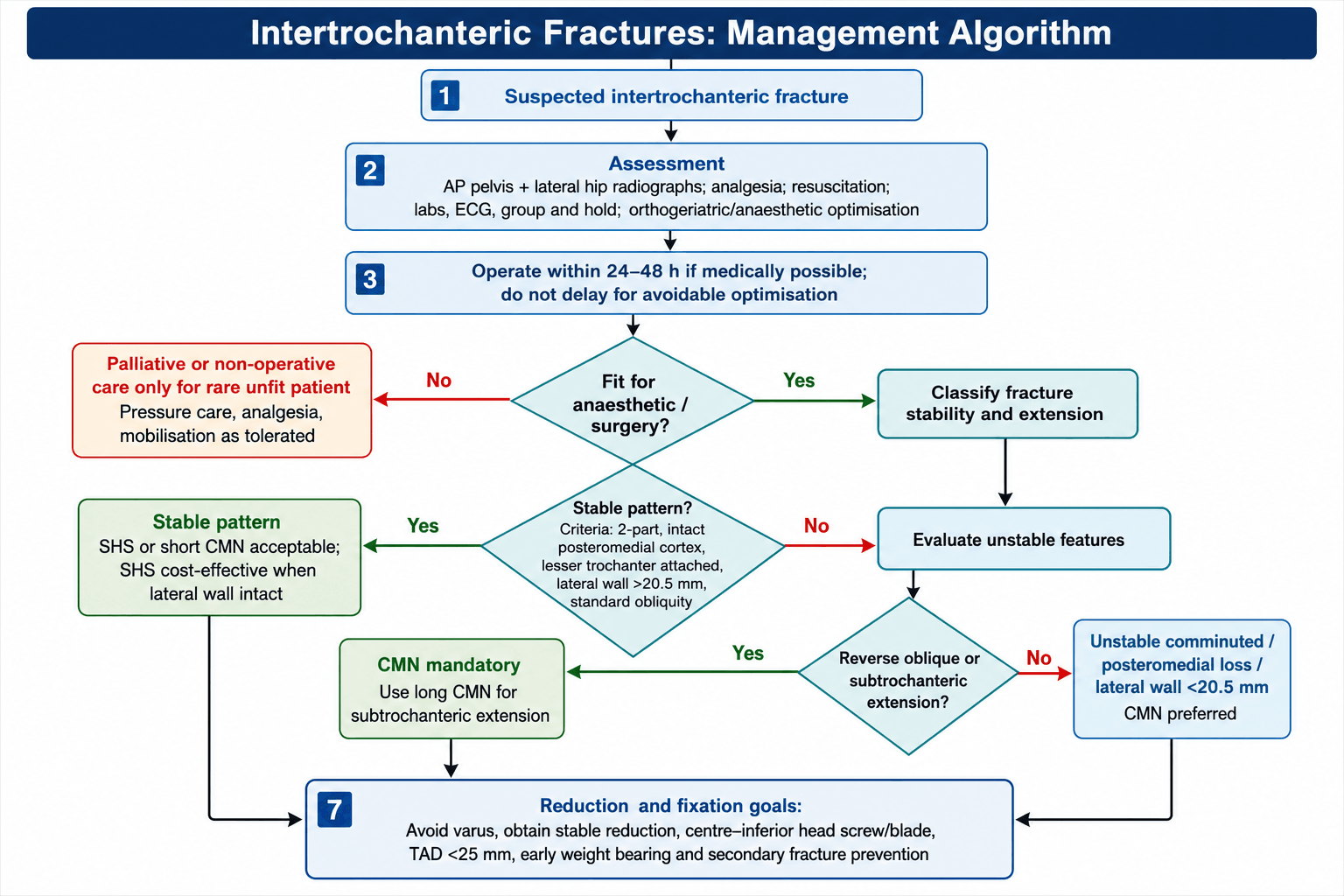 Intertrochanteric Fracture Management Algorithm