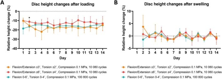 Graphs showing disc-height change after daily loading and after free swelling over 14 days