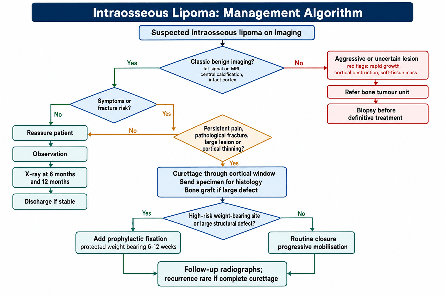 Management algorithm for Intraosseous Lipoma