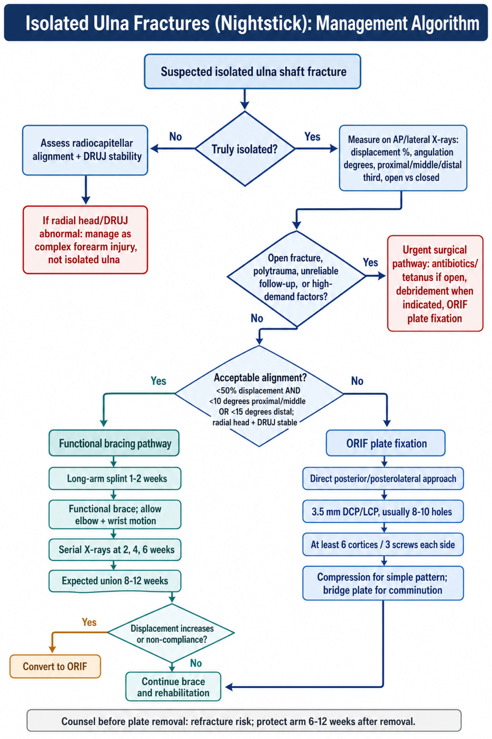 isolated ulna fractures management algorithm