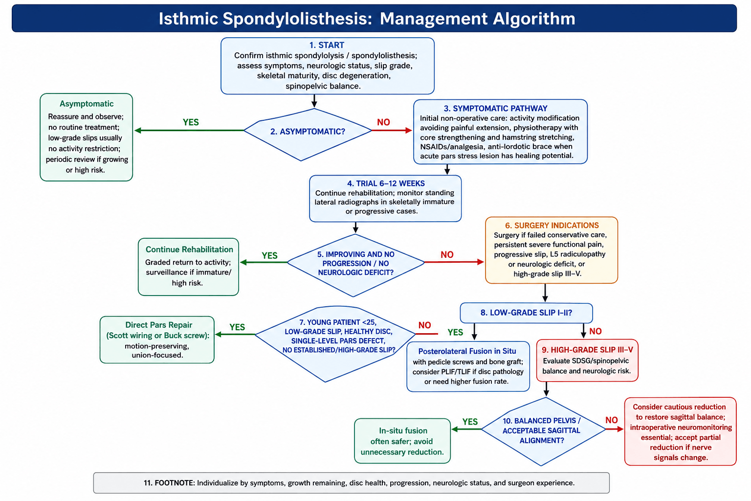 isthmic spondylolisthesis management algorithm