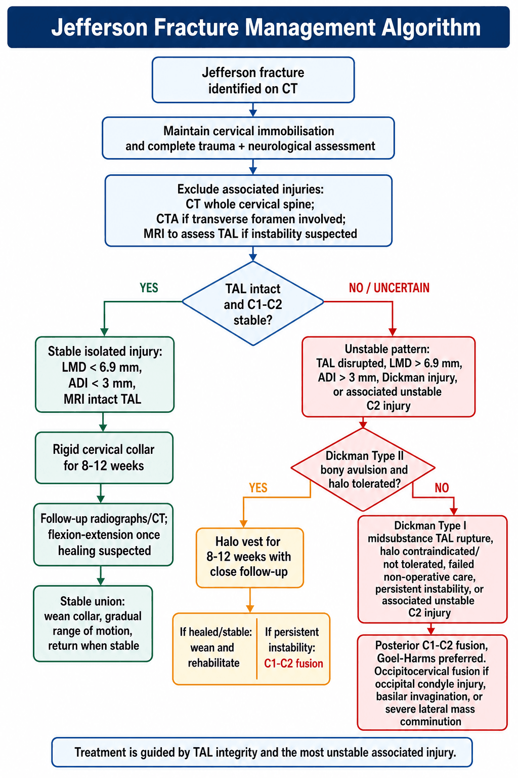 Flowchart: management algorithm for a Jefferson (C1 burst) fracture.