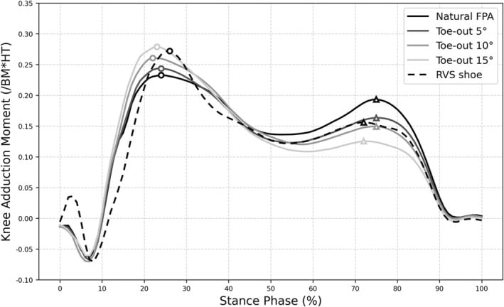 Knee adduction moment curves during natural gait and after toe-out gait retraining