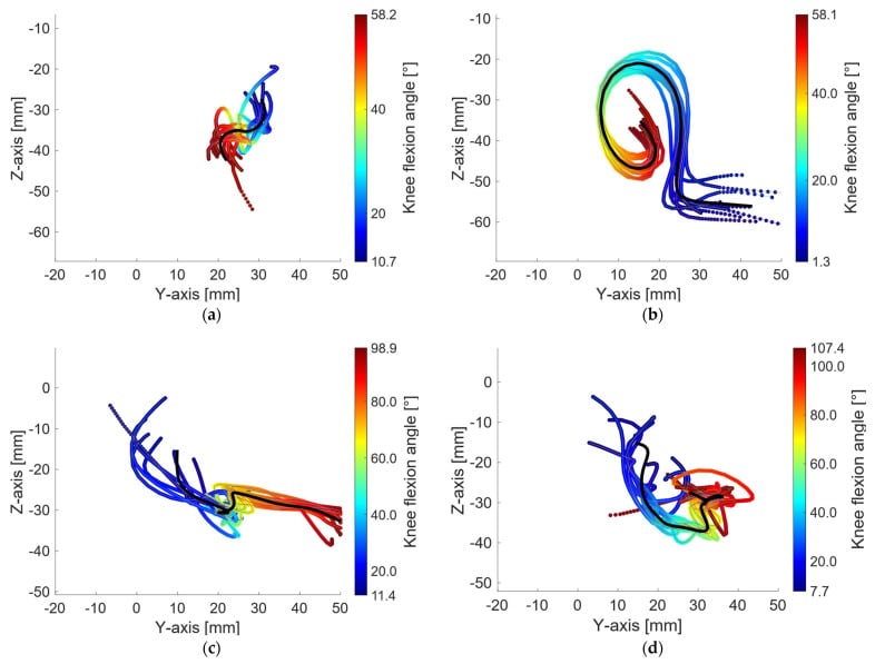 Representative tibiofemoral instantaneous centre of rotation trajectories during gait and simplified knee movements