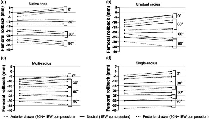 Robotic comparison of rollback pathways in the native knee and three total knee arthroplasty designs