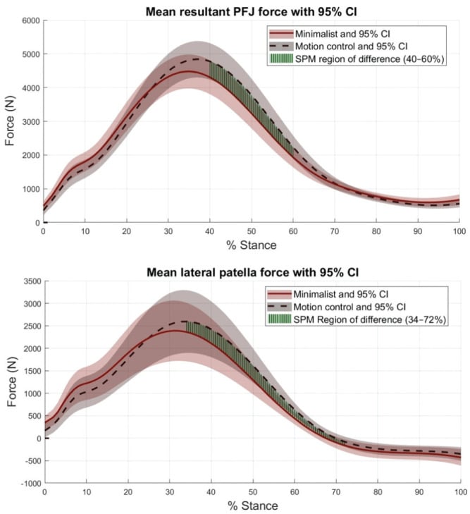 Patellofemoral resultant and lateral force curves across running stance in minimalist and motion-control shoes