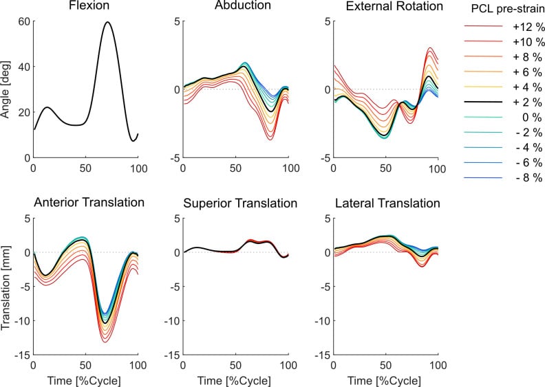 Plots showing changes in knee rotations and translations as PCL pre-strain varies in a total knee arthroplasty model