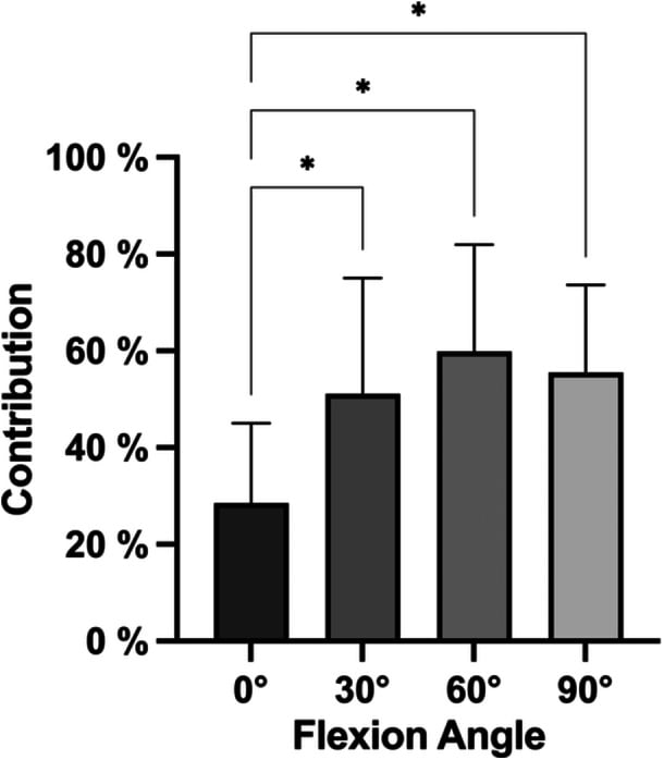 Bar graph of total PCL contribution to resisting posterior tibial translation at zero, 30, 60 and 90 degrees flexion