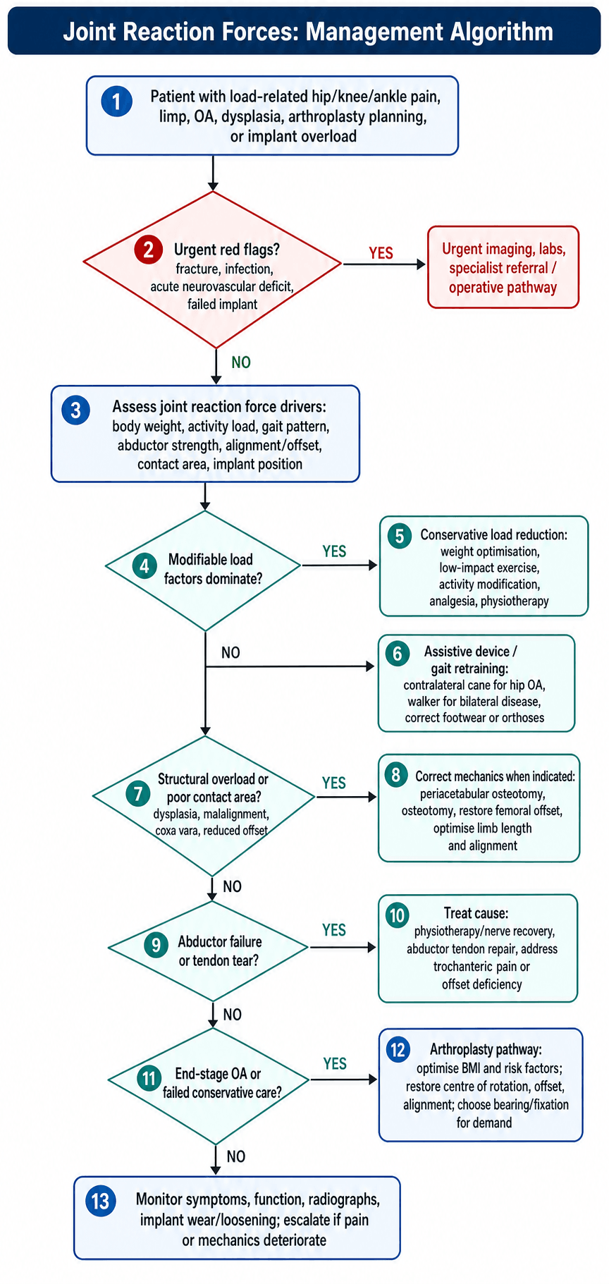 Management algorithm for Joint Reaction Forces