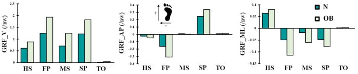 Vertical, anterior-posterior and medio-lateral ground reaction force components through stance in normal-weight and obese gait