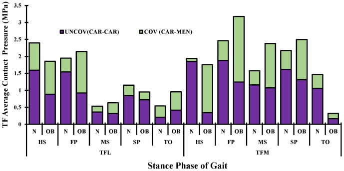 Bar charts of tibiofemoral contact pressure through stance, split by cartilage versus meniscus and medial versus lateral plateau, in normal-weight and obese gait
