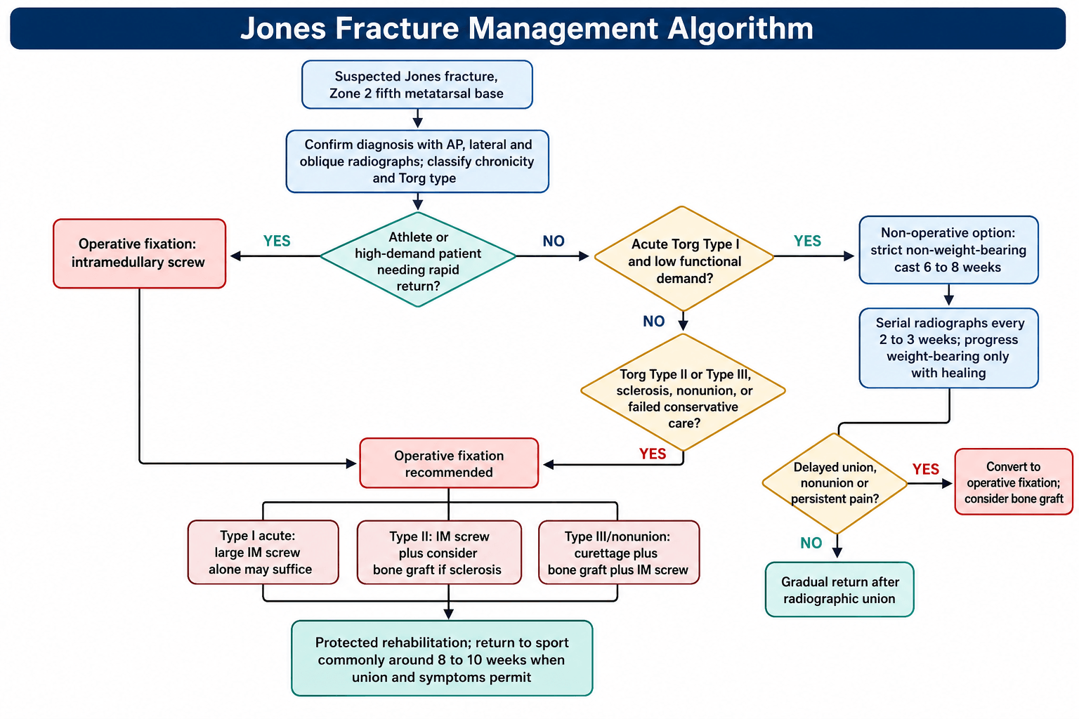 Flowchart for managing a Jones fracture from diagnosis through Torg type to operative or non-operative treatment.
