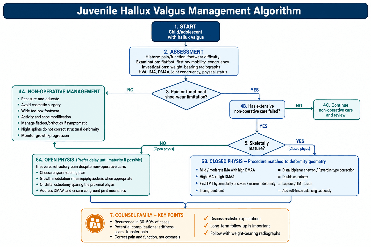 Management Algorithm