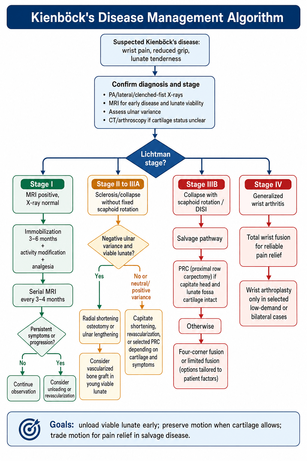 kienbocks disease staging-driven management algorithm flowchart