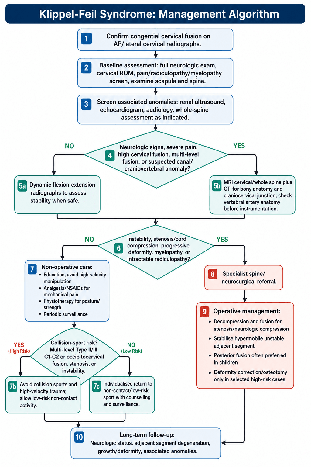 Management algorithm for Klippel-Feil syndrome