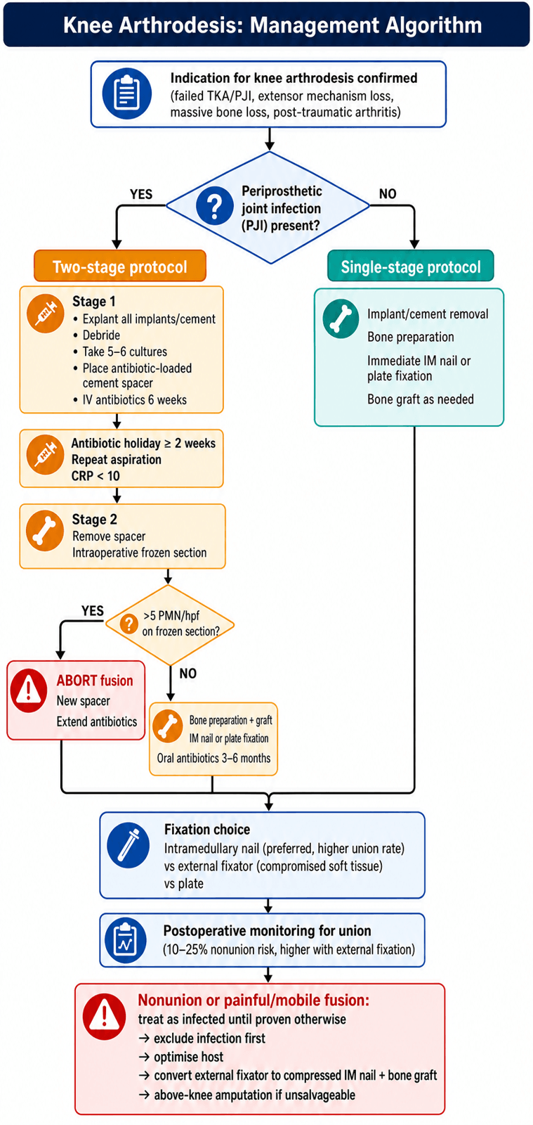 Knee arthrodesis management algorithm from indication through two-stage versus single-stage protocol, fixation choice, and nonunion salvage