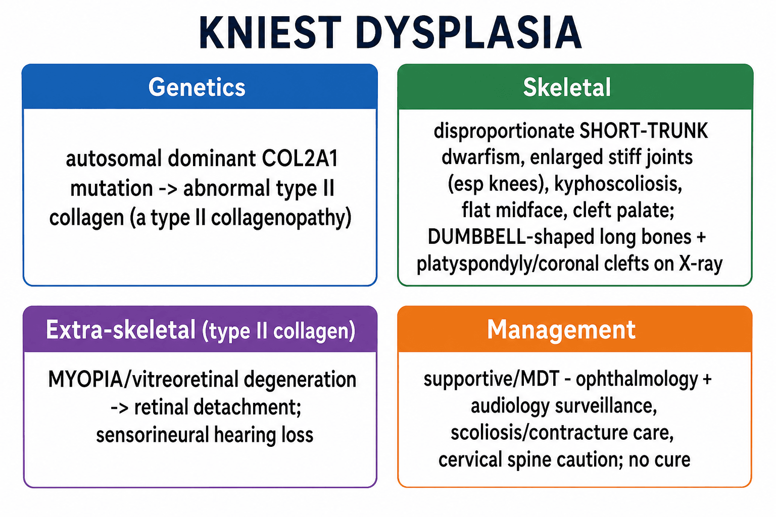 Four-box summary of Kniest dysplasia covering genetics, skeletal phenotype, extra-skeletal features and management