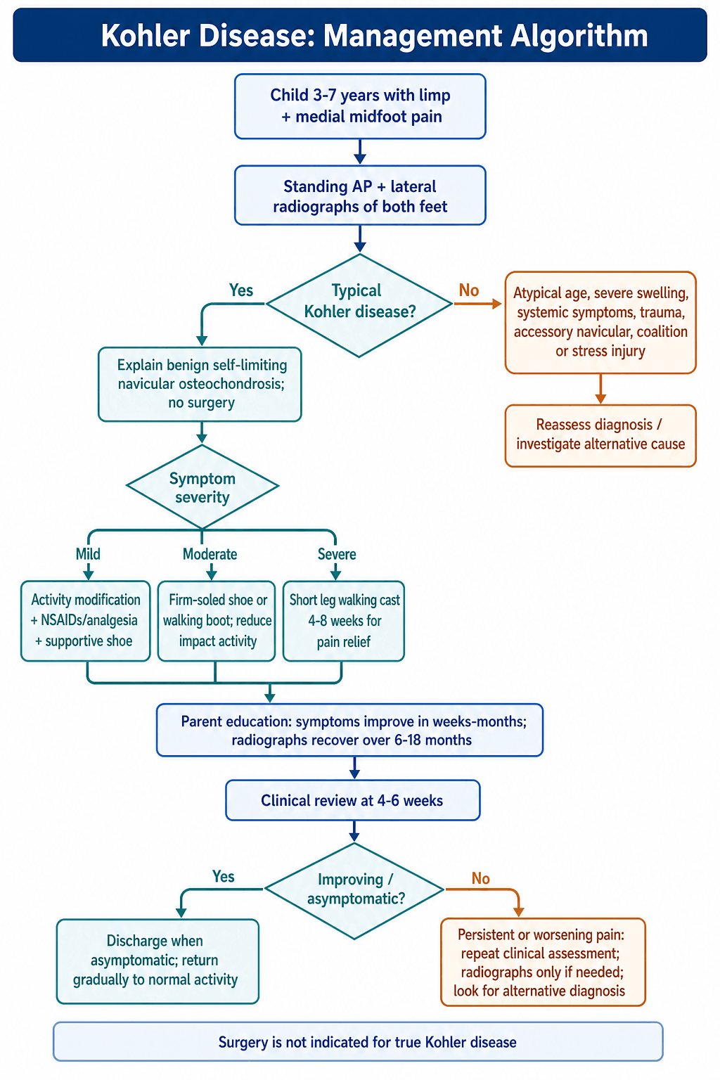Kohler Disease Management Algorithm