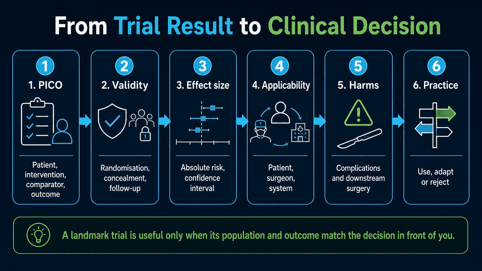 Workflow from trial result to clinical decision