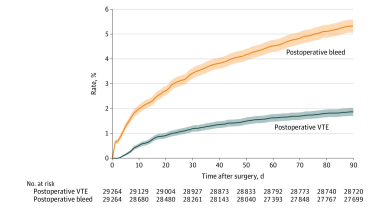Cumulative incidence curves for venous thromboembolism and bleeding during ninety days after hip or knee arthroplasty
