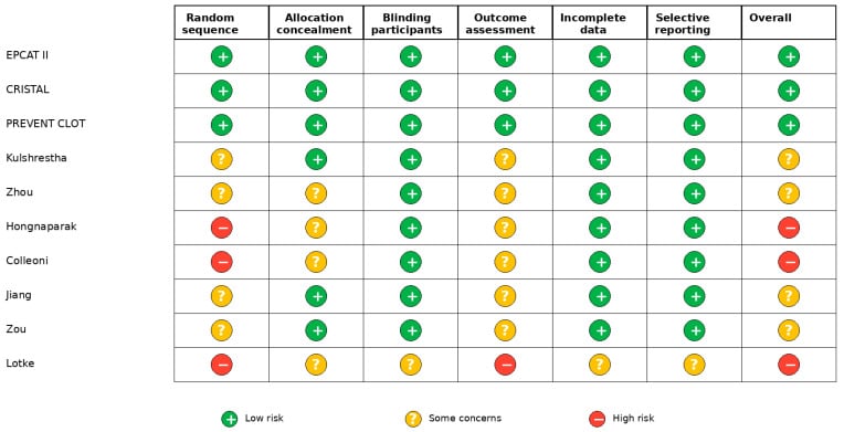 Cochrane risk-of-bias matrix for randomised orthopaedic venous-thromboembolism prevention trials