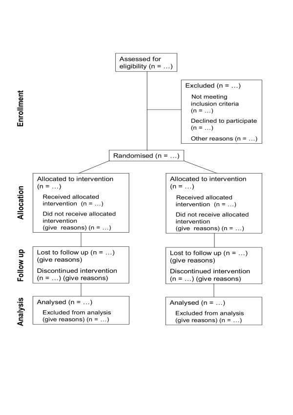 CONSORT participant flow diagram for a two-group randomised trial