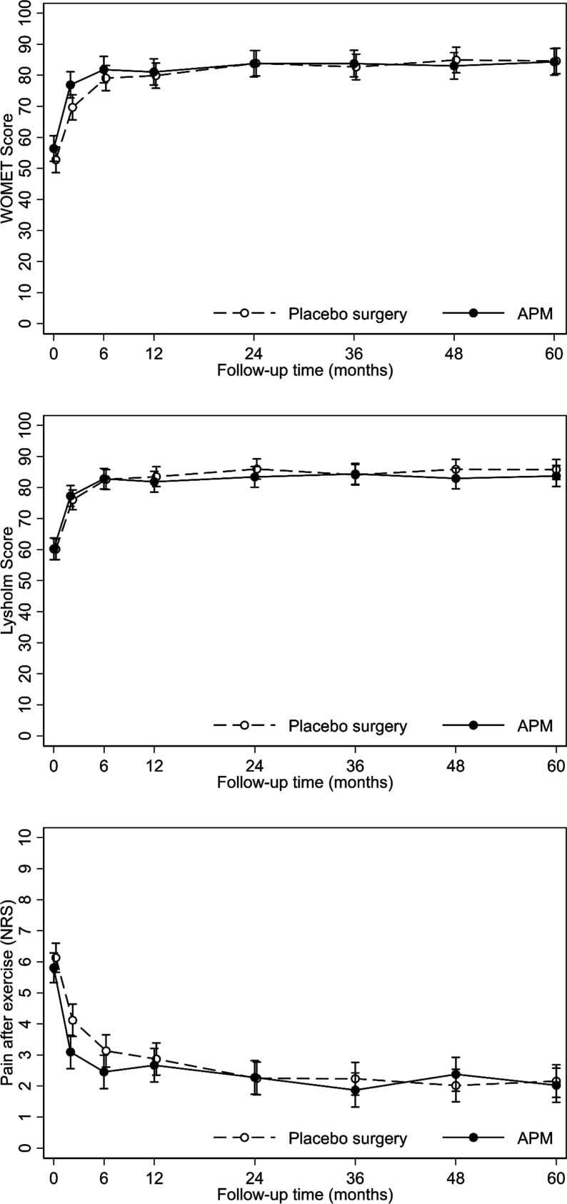 Three FIDELITY trial line plots showing five-year symptom and function outcomes after partial meniscectomy and placebo surgery