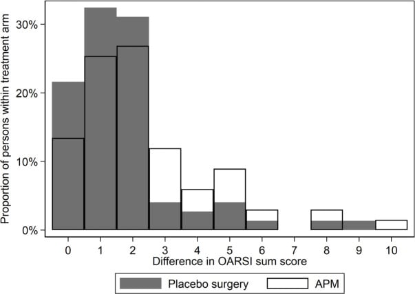 Histogram comparing five-year change in OARSI osteoarthritis score after partial meniscectomy and placebo surgery