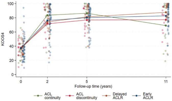 KANON trial plot of individual and mean KOOS4 scores from baseline to eleven years by ACL continuity and treatment status