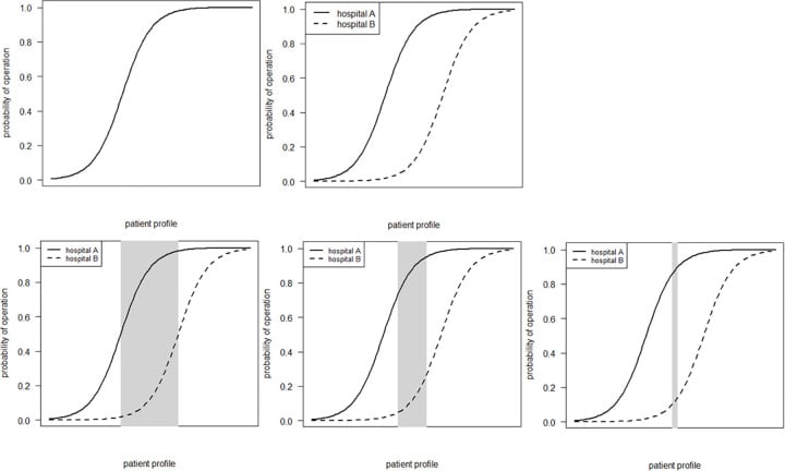 Curves of probability of operation against patient profile for one hospital and for two hospitals with different thresholds, with shaded bands where the two differ