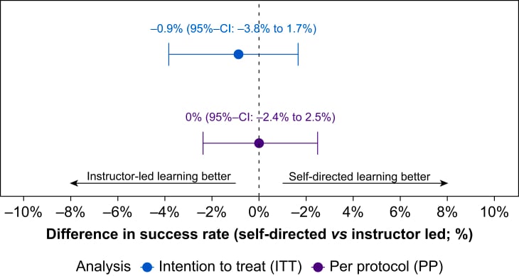 Forest plot of intention-to-treat and per-protocol estimates of a difference in success rate, each with a 95 percent confidence interval, either side of the null line