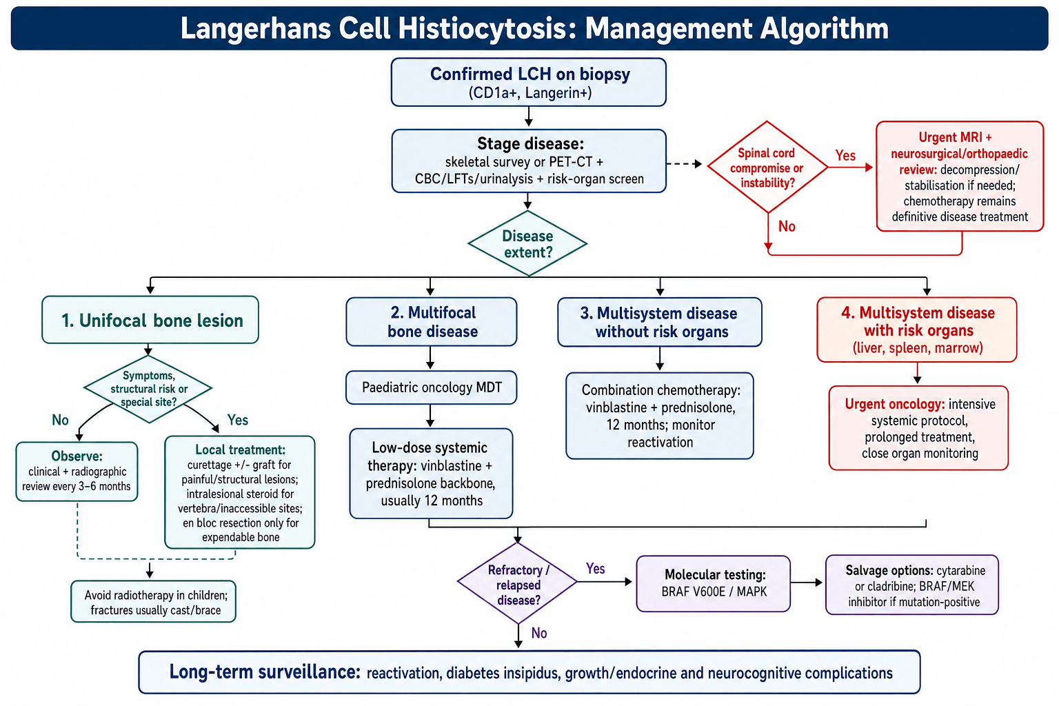 Management algorithm for Langerhans Cell Histiocytosis