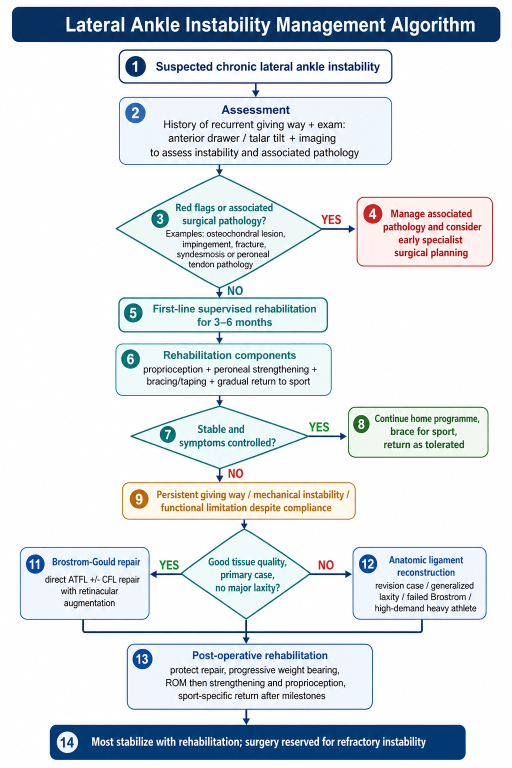 Lateral Ankle Instability Management Algorithm