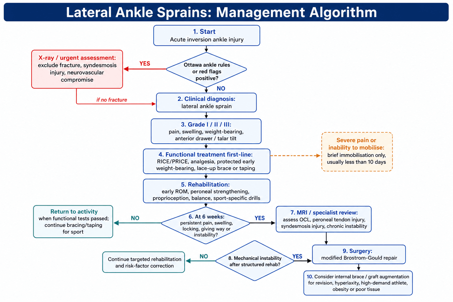 Lateral ankle sprain management algorithm: Ottawa triage, functional treatment first-line, and surgery only for chronic mechanical instability