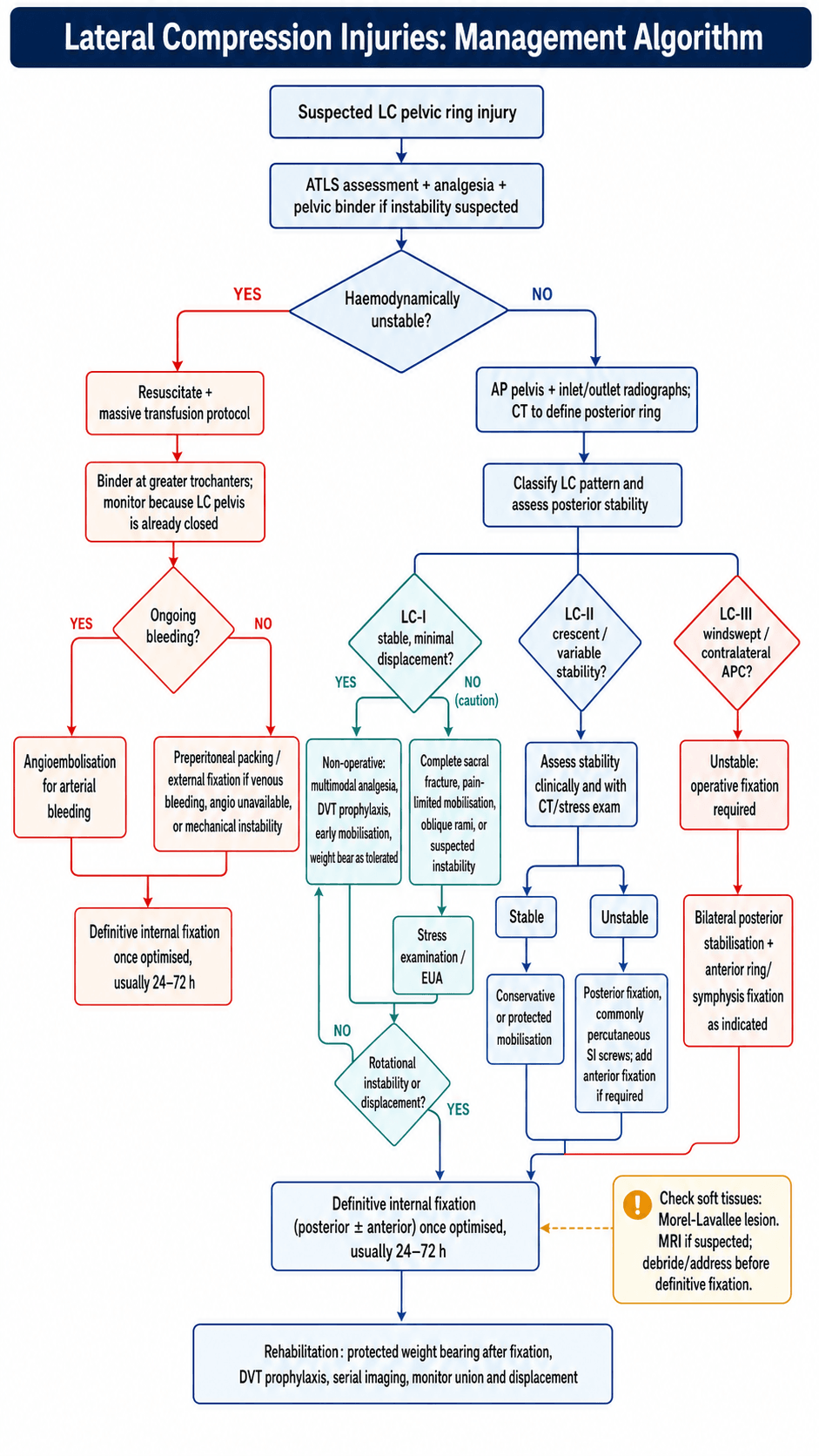 Flowchart: management algorithm for lateral compression pelvic ring injuries.