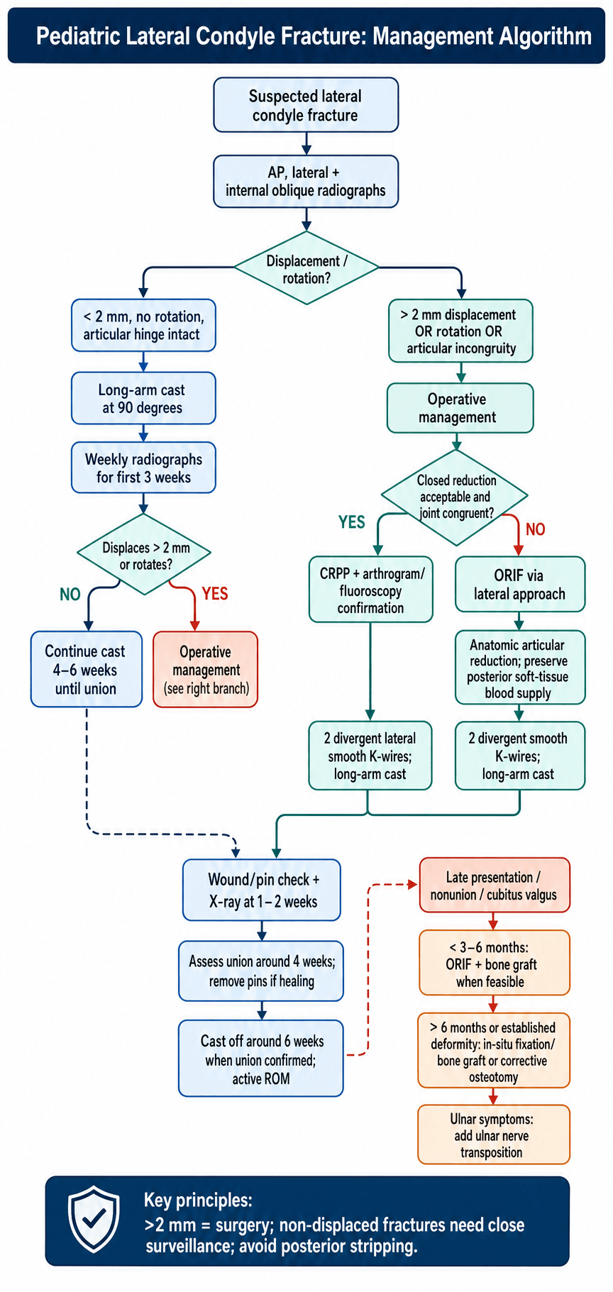 Management algorithm for paediatric lateral condyle fractures based on displacement, rotation and articular congruity