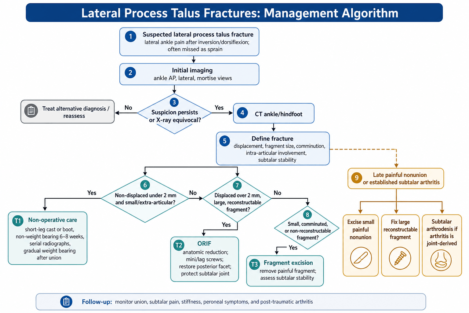 lateral process talus fractures management algorithm
