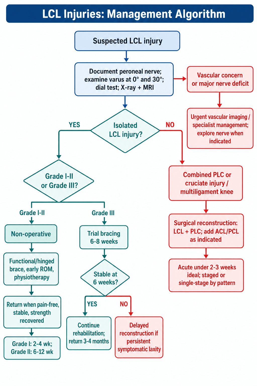 lcl injuries management algorithm