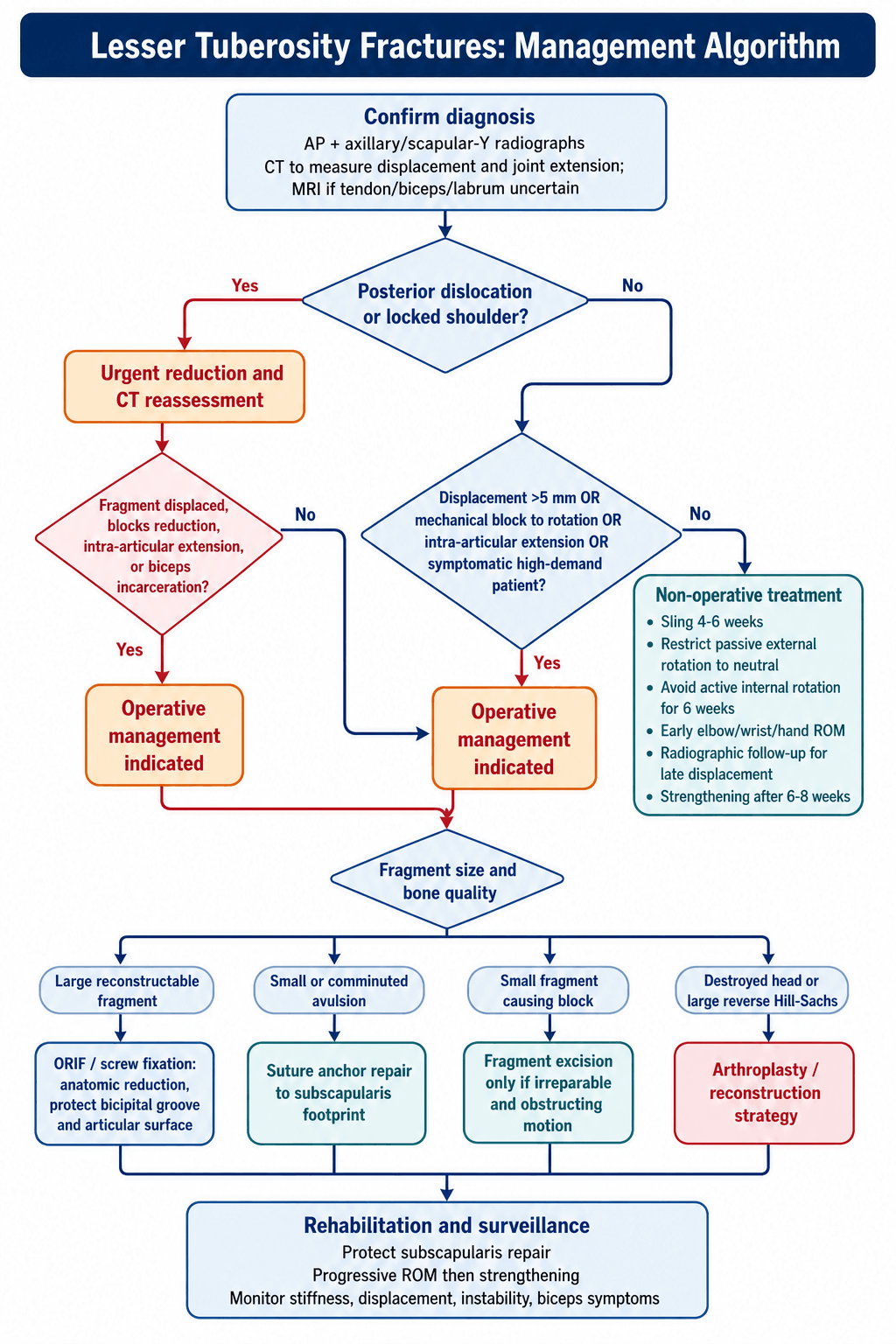 Lesser tuberosity fracture management algorithm flowchart