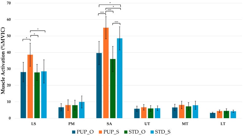 Bar charts comparing levator scapulae and other scapular-muscle activation during protraction-retraction exercises.