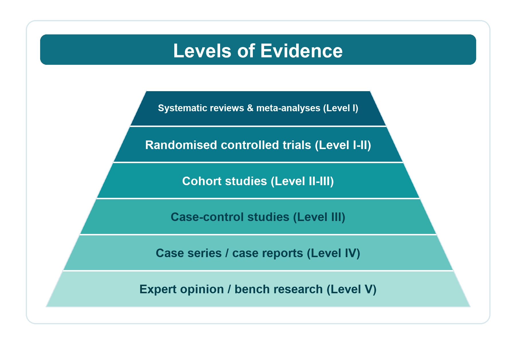 Overview/introduction diagram of the levels-of-evidence pyramid of study designs